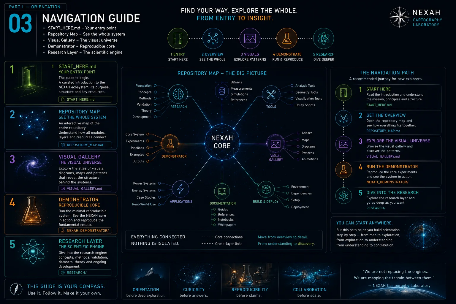 The Cartography Laboratory — Navigation Guide