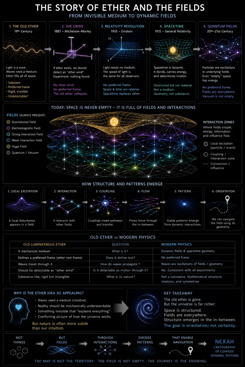 NEXAH Atlas — The Story of Ether and the Fields