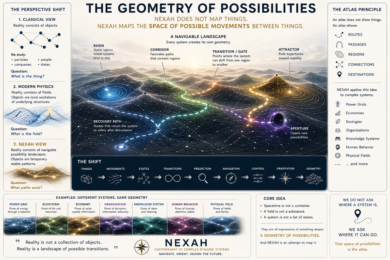 NEXAH Atlas — The Geometry of Possibilities