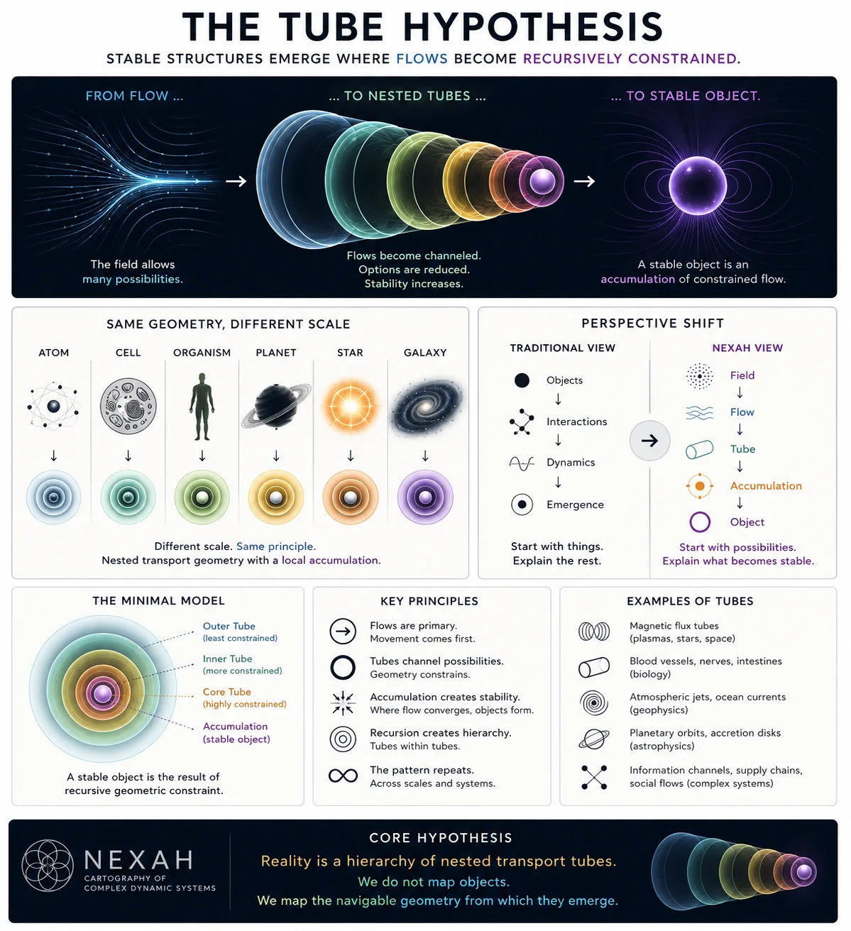 NEXAH Atlas — The Tube Hypothesis