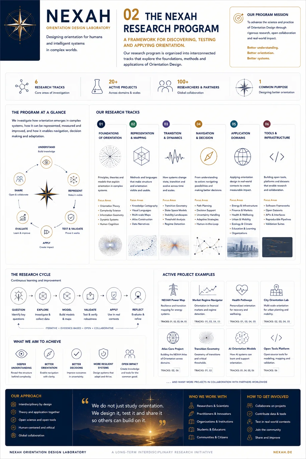NEXAH Orientation Design — The NEXAH Research Program