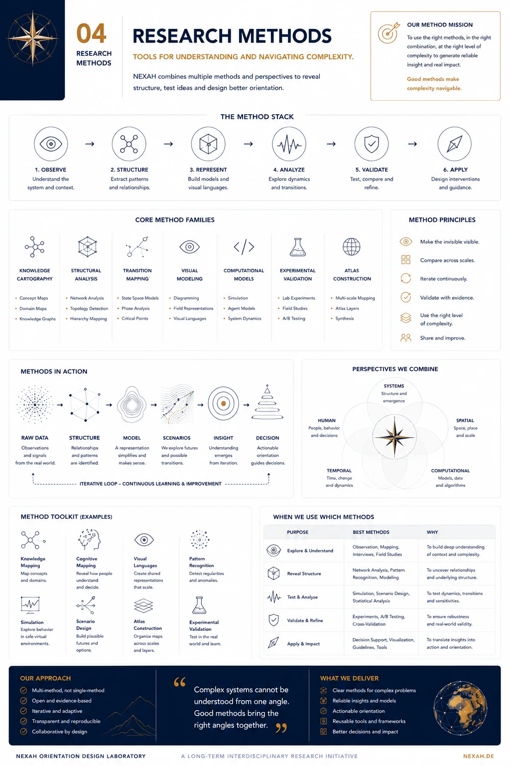 NEXAH Orientation Design — Research Methods