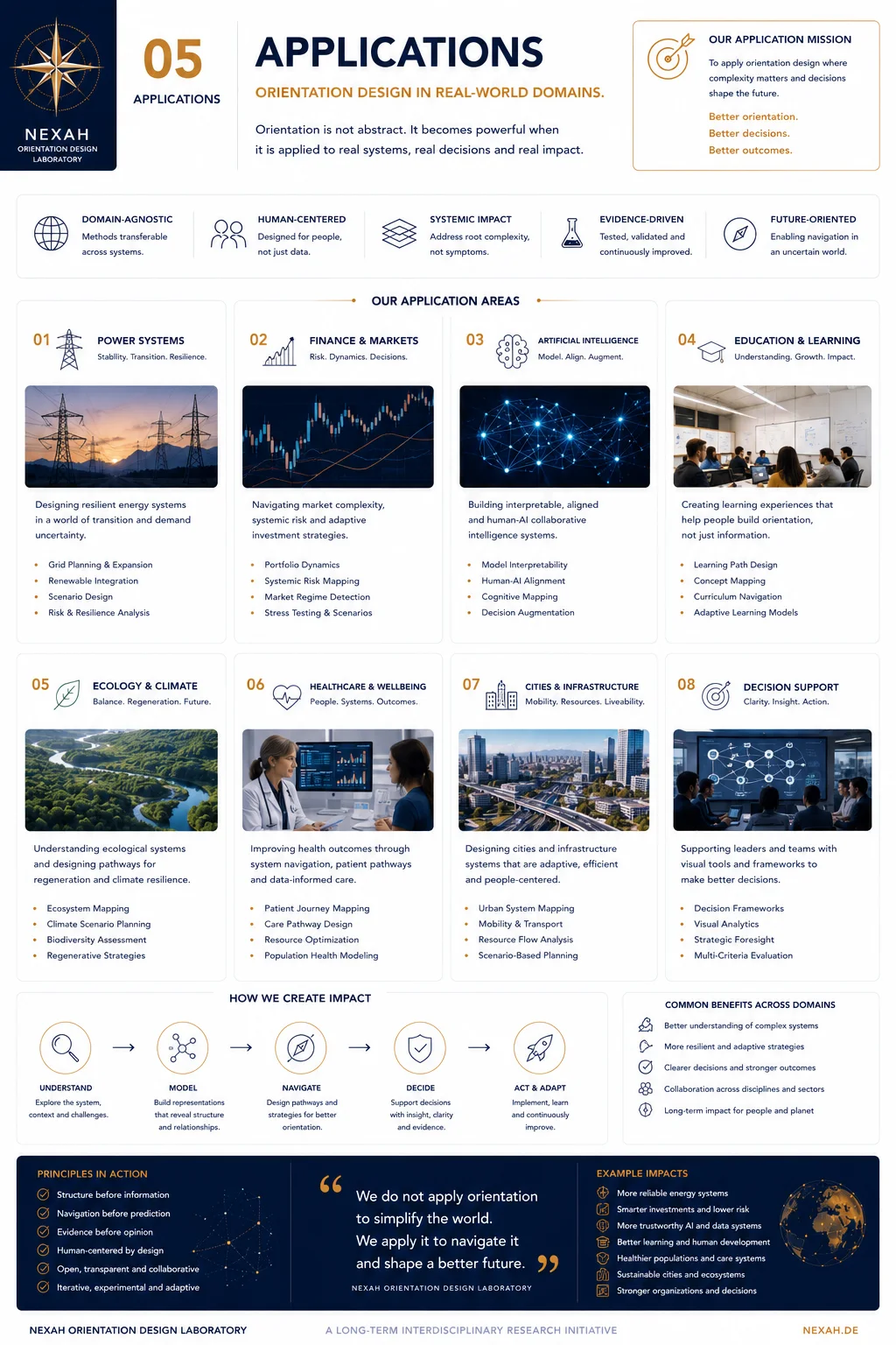 NEXAH Orientation Design — Applications