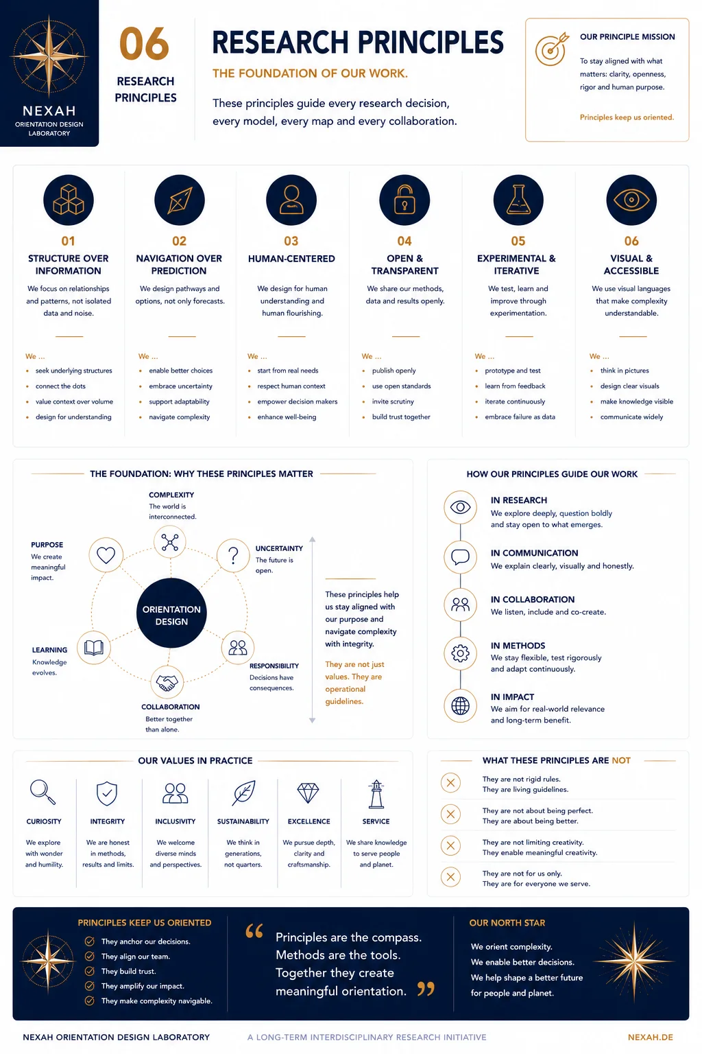 NEXAH Orientation Design — Research Principles
